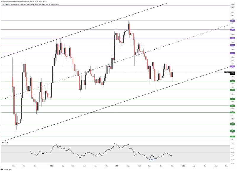 **OP/USDT**