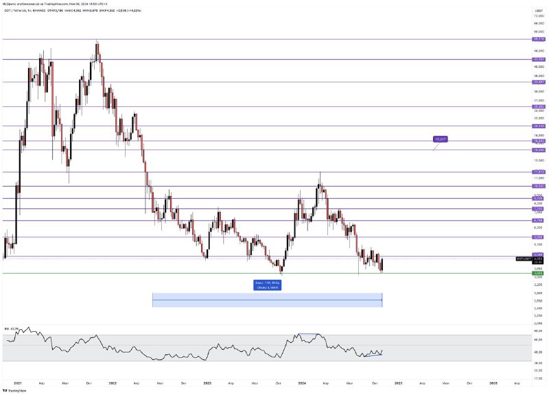 **DOT/USDT**