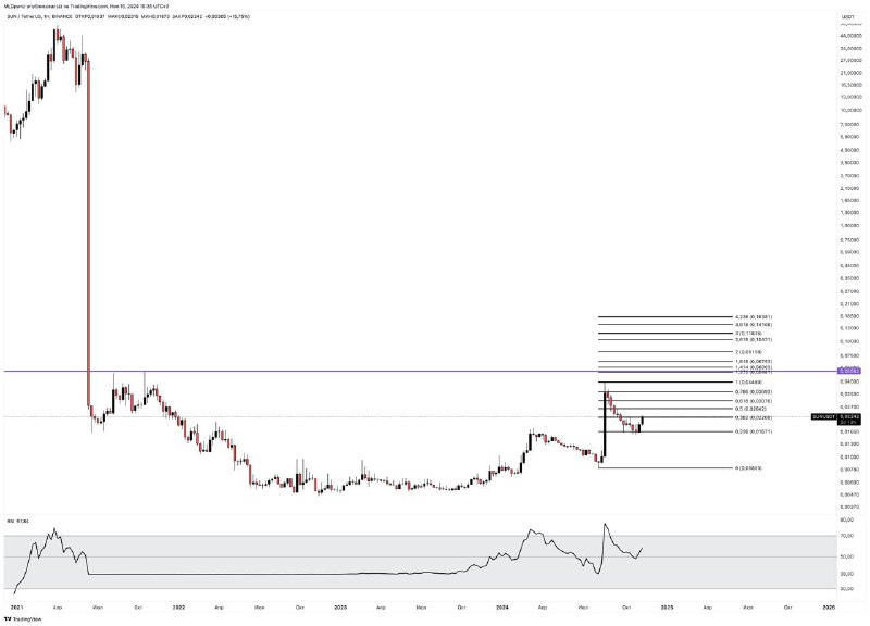 **SUN/USDT**