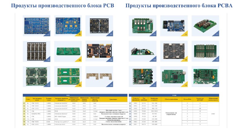 **Печатные платы PCB и PCBA**