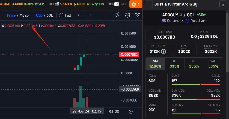 $ARCGUY price discovery, almost 5x from …