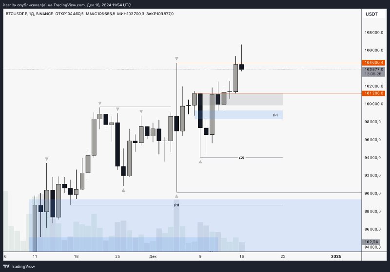 #BTC 1D https://www.tradingview.com/x/C3cQjiOp/ «Вертолетные» движение в …