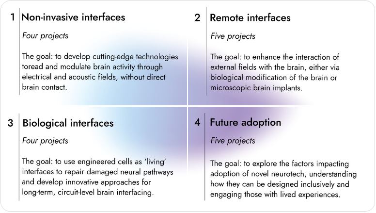 Агентство перспективных исследований ARIA [объявило](https://www.aria.org.uk/opportunity-spaces/scalable-neural-interfaces/precision-neurotechnologies) получателей …