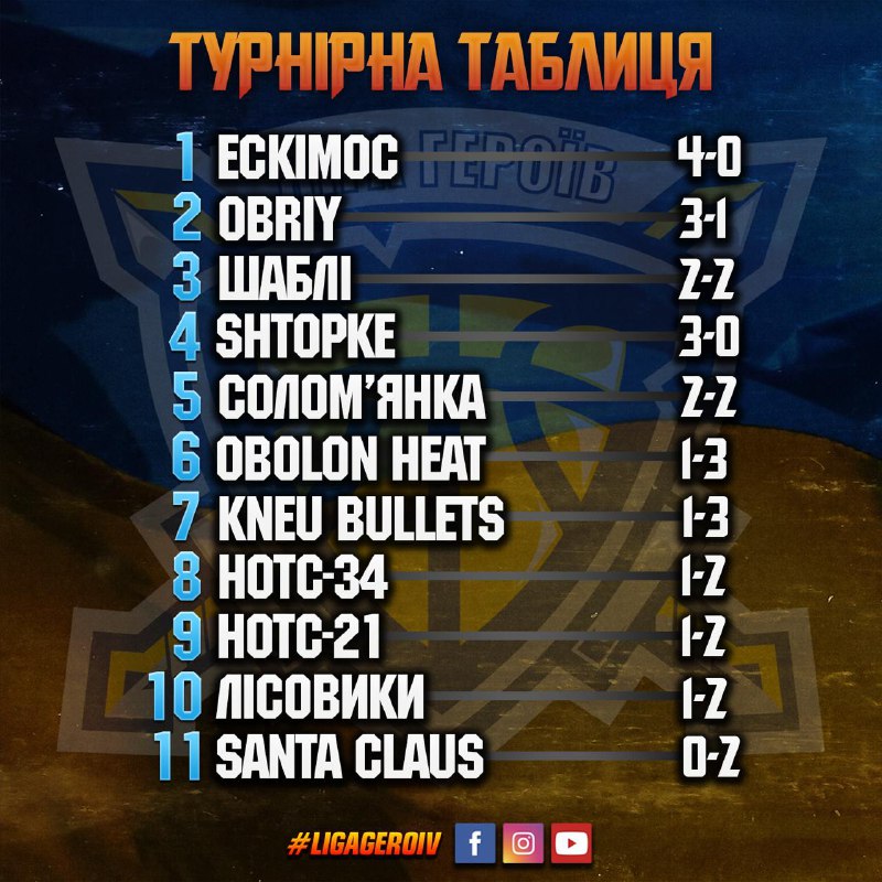 ***🏆*** Турнірна таблиця після 4 туру