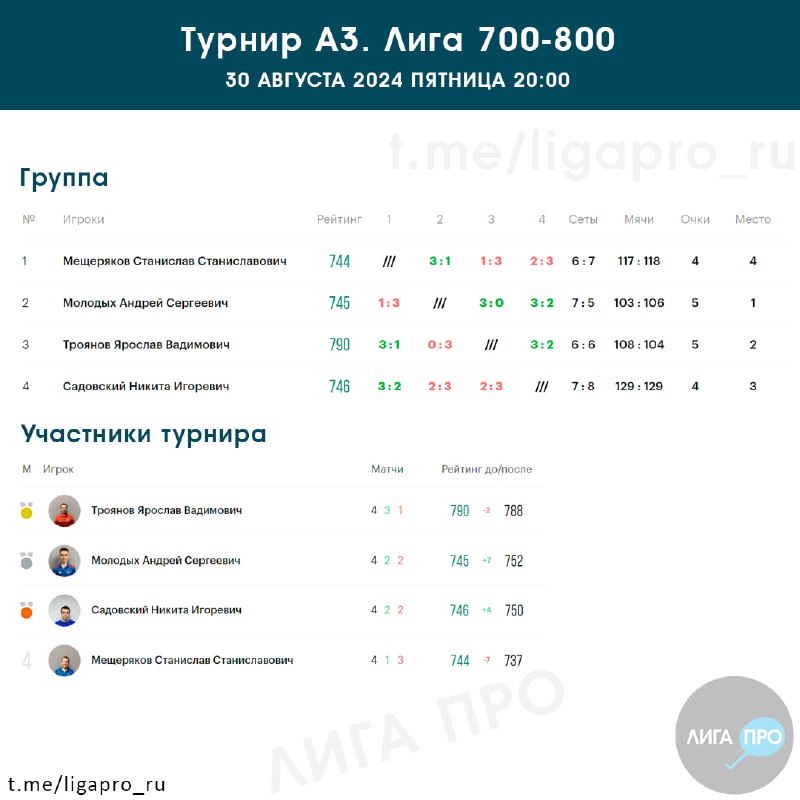 ***?*****Результаты турнира А3. лига 700-800*****?***30.08.2024 20:00