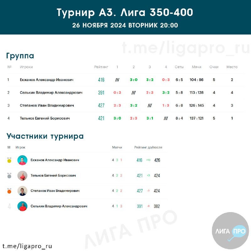 ***🏓*****Результаты турнира А3. Лига 350-400*****🏆***26.11.2024 20:00