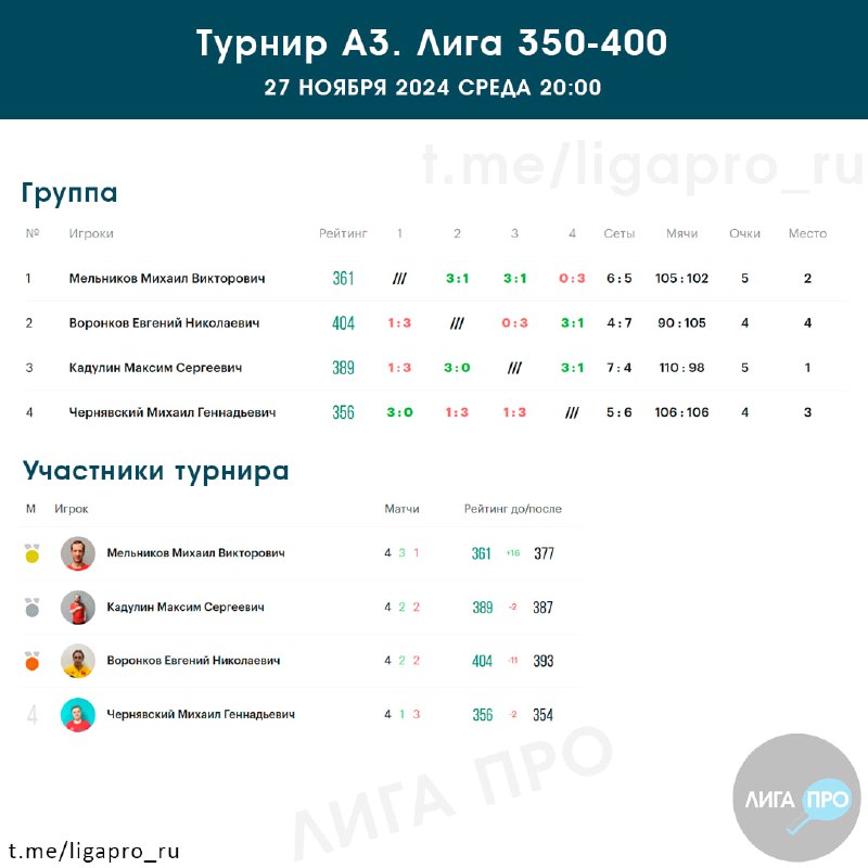 ***🏓*****Результаты турнира А3. Лига 350-400*****🏆***27.11.2024 20:00