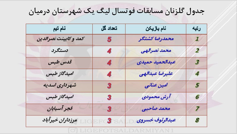 ***?***جدول گلزنان مسابقات فوتسال لیگ یک …