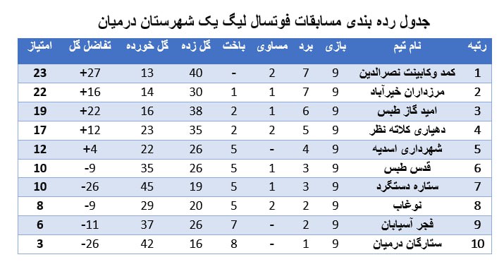 ***🔰***جدول رده بندی مسابقات فوتسال [#لیگ\_یک](?q=%23%D9%84%DB%8C%DA%AF_%DB%8C%DA%A9) …