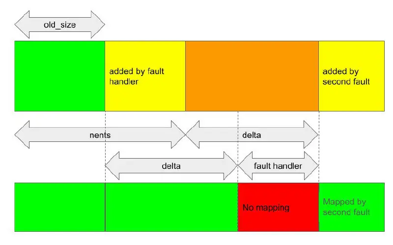 **Gaining kernel code execution on an …