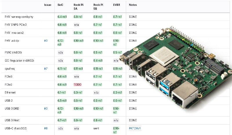 Rockchip RK3588 mainline Linux support – …