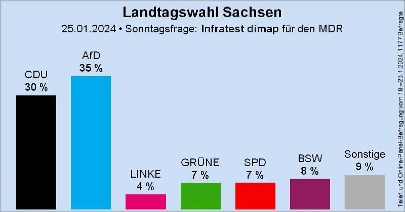 ***🇩🇪*** Die aktuellen Umfragewerte zur Landtagswahl …