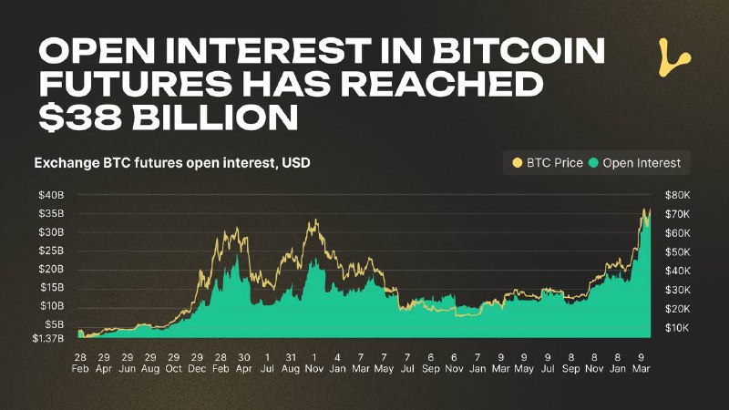 ***⚡️*** El interés abierto en futuros …