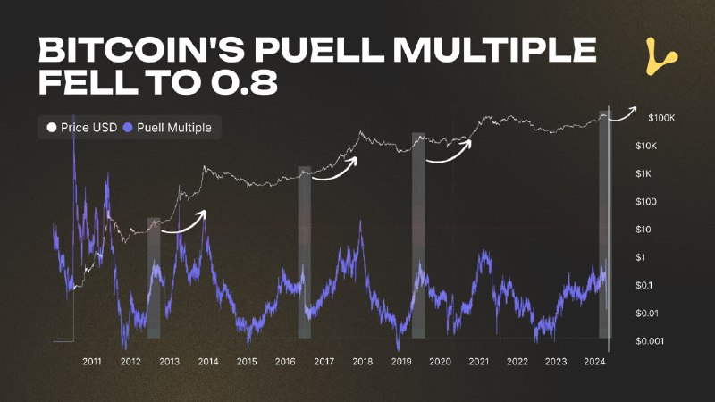 ***🔥***El ratio de bitcoins de Puell …