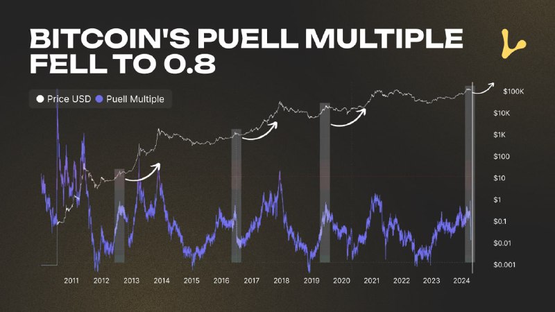 ***🔥***อัตราส่วน Puell Multiple bitcoin ลดลงเหลือ 0.8