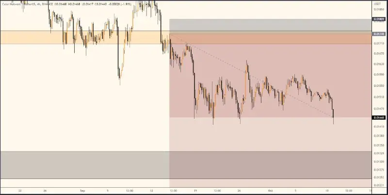 **Pair :** **$CELR****/USDT -&gt; Short ***📉***