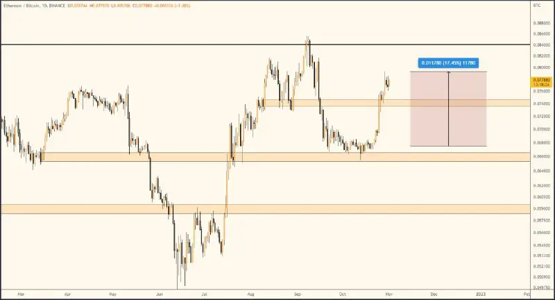 **Pair :** **$ETH****/BTC