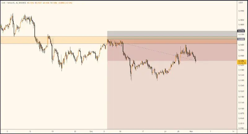 **Pair :** **$CHR****/USDT -&gt; Short ***📉***