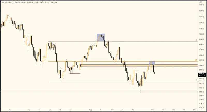 **Pair : $SPX500