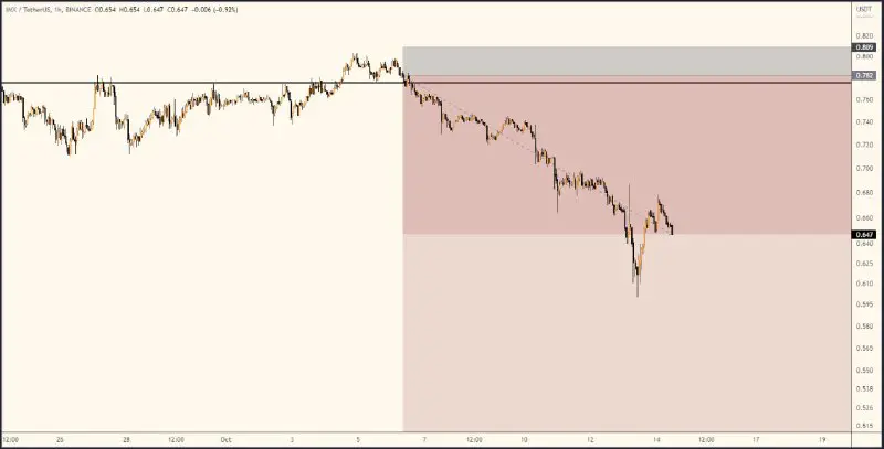 **Pair :** **$IMX****/USDT -&gt; Short ***📉***