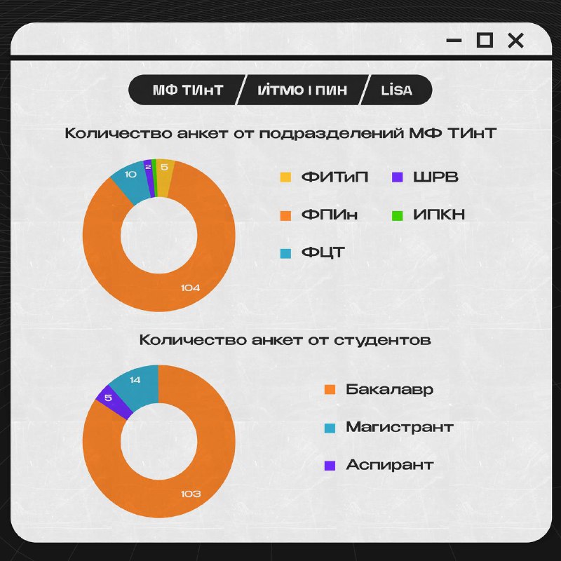 ***👀*** **Итоги подачи заявок в лабораторию …