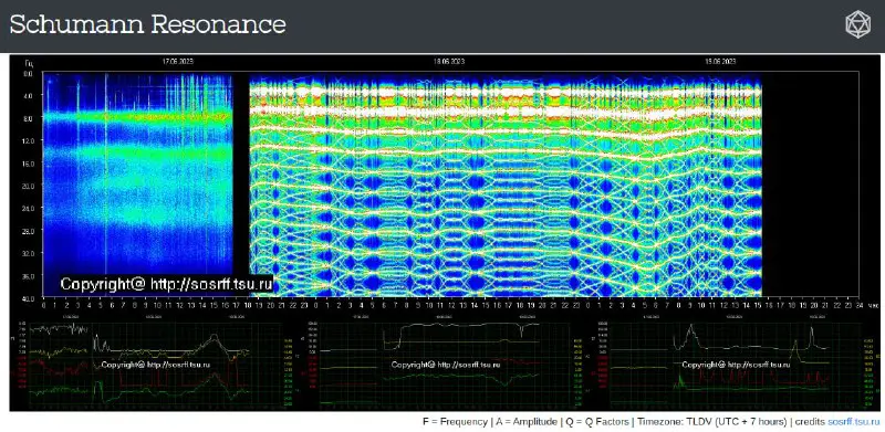 Extreme Schumann Resonance shifts and never …
