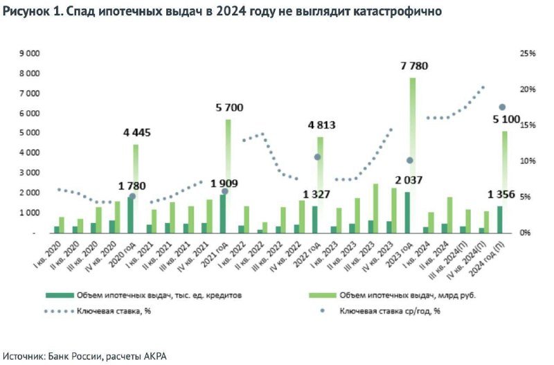 Аналитики рейтингового агентства АКРА прогнозируют, что …