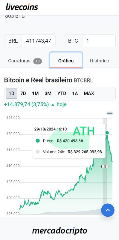 E o BTC que bateu R$ …