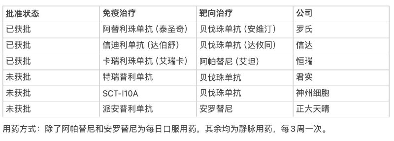 昨天，国内的正大天晴公司宣布他们在晚期肝癌患者中开展的一项随机对照研究达到了主要研究终点。对于没有接受过抗肿瘤药物治疗的晚期肝癌患者，接受靶向药安罗替尼联合免疫治疗派安普利单抗治疗，与接受上一代靶向药索拉非尼相比，可以推迟肿瘤进展，延长病人生存。