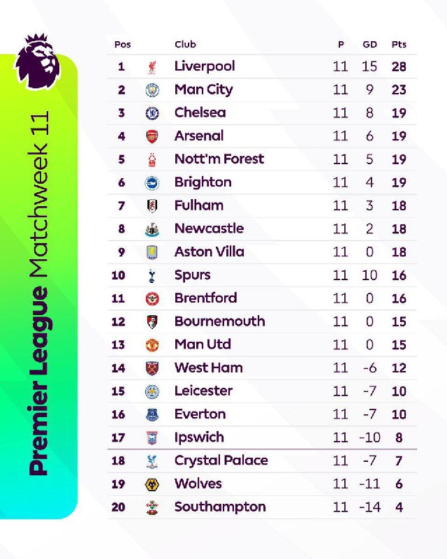 ***🇬🇧*** 11-turdan keyin Premer-liga turnir jadvali!