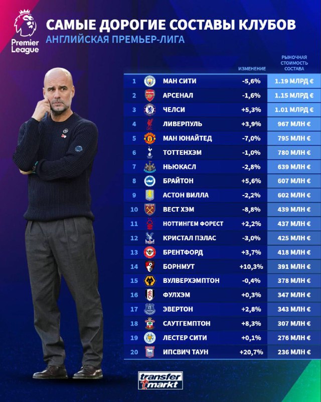 Transfermarkt | Angliya Premer-ligasi klublarining eng …