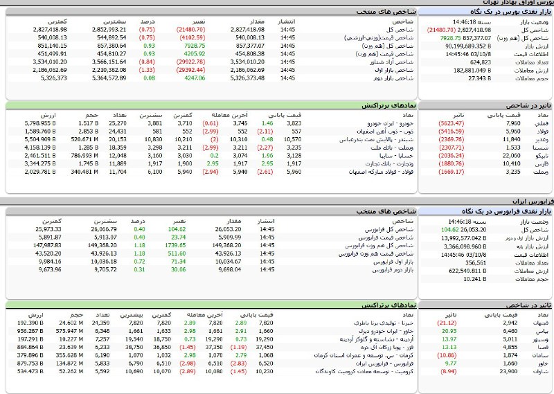 [#ارزش\_معاملات](?q=%23%D8%A7%D8%B1%D8%B2%D8%B4_%D9%85%D8%B9%D8%A7%D9%85%D9%84%D8%A7%D8%AA) [#شاخص\_ها](?q=%23%D8%B4%D8%A7%D8%AE%D8%B5_%D9%87%D8%A7) [#نمادهای\_پرتراکنش](?q=%23%D9%86%D9%85%D8%A7%D8%AF%D9%87%D8%A7%DB%8C_%D9%BE%D8%B1%D8%AA%D8%B1%D8%A7%DA%A9%D9%86%D8%B4) [#نمادهای\_تاثیرگذاربرشاخص](?q=%23%D9%86%D9%85%D8%A7%D8%AF%D9%87%D8%A7%DB%8C_%D8%AA%D8%A7%D8%AB%DB%8C%D8%B1%DA%AF%D8%B0%D8%A7%D8%B1%D8%A8%D8%B1%D8%B4%D8%A7%D8%AE%D8%B5)