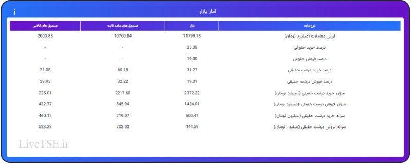 [#رصد\_لحظه\_ای\_بازار](?q=%23%D8%B1%D8%B5%D8%AF_%D9%84%D8%AD%D8%B8%D9%87_%D8%A7%DB%8C_%D8%A8%D8%A7%D8%B2%D8%A7%D8%B1)