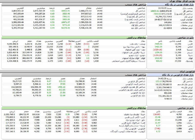 [#ارزش\_معاملات](?q=%23%D8%A7%D8%B1%D8%B2%D8%B4_%D9%85%D8%B9%D8%A7%D9%85%D9%84%D8%A7%D8%AA) [#شاخص\_ها](?q=%23%D8%B4%D8%A7%D8%AE%D8%B5_%D9%87%D8%A7) [#نمادهای\_پرتراکنش](?q=%23%D9%86%D9%85%D8%A7%D8%AF%D9%87%D8%A7%DB%8C_%D9%BE%D8%B1%D8%AA%D8%B1%D8%A7%DA%A9%D9%86%D8%B4) [#نمادهای\_تاثیرگذاربرشاخص](?q=%23%D9%86%D9%85%D8%A7%D8%AF%D9%87%D8%A7%DB%8C_%D8%AA%D8%A7%D8%AB%DB%8C%D8%B1%DA%AF%D8%B0%D8%A7%D8%B1%D8%A8%D8%B1%D8%B4%D8%A7%D8%AE%D8%B5)
