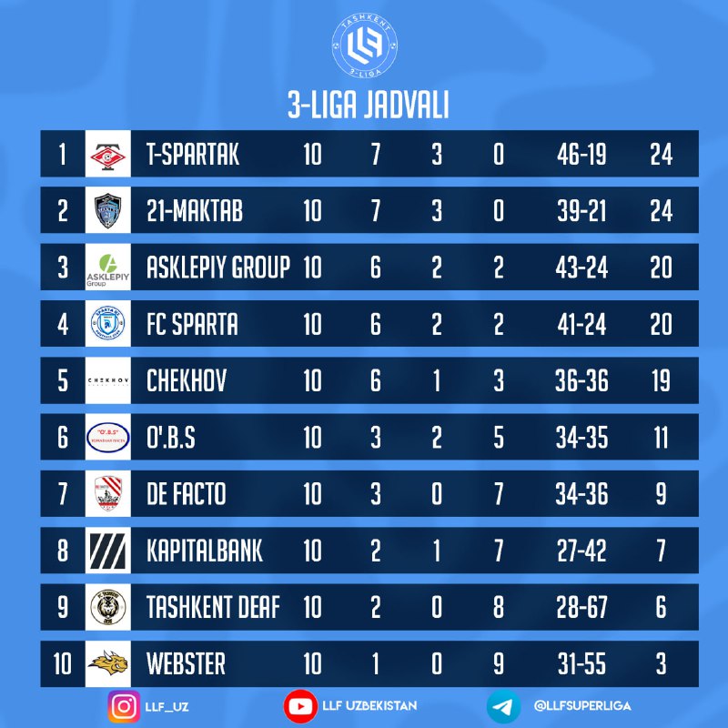 ***⚽️*** LLF 3-LIGA. 10-турдан кейинги жадвал