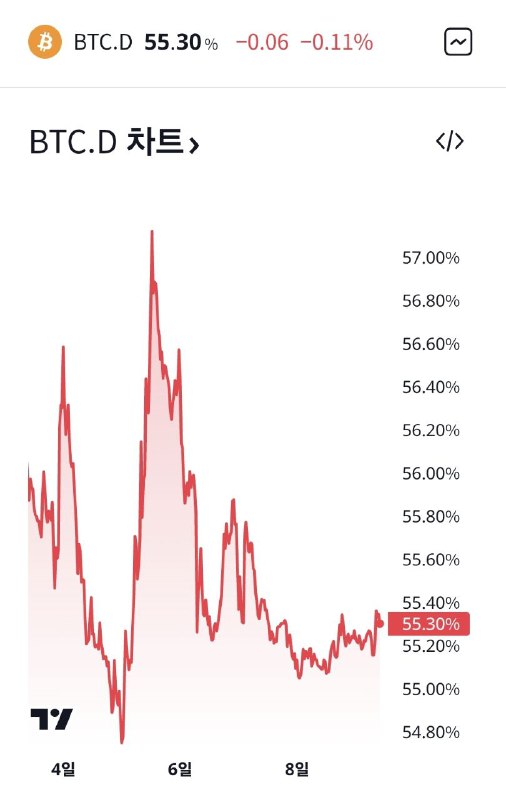 현재 비트코인 도미넌스 55.3%