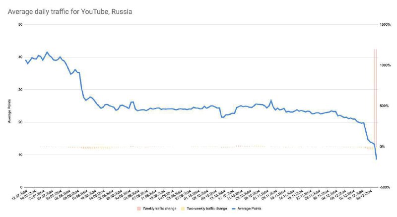 ***📉******🚫*** YouTube в России фактически заблокирован