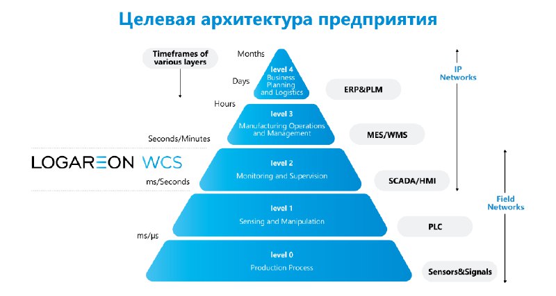 **"WCS: чтобы ваши роботы не скучали …