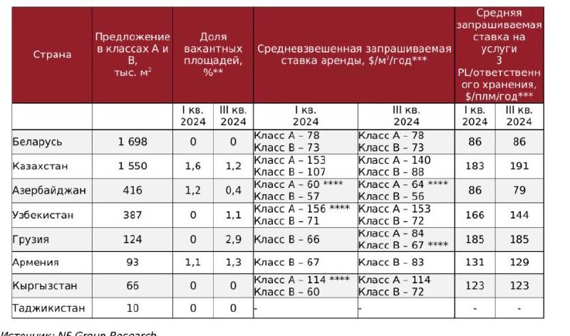 NF Group обновили данные по СНГ