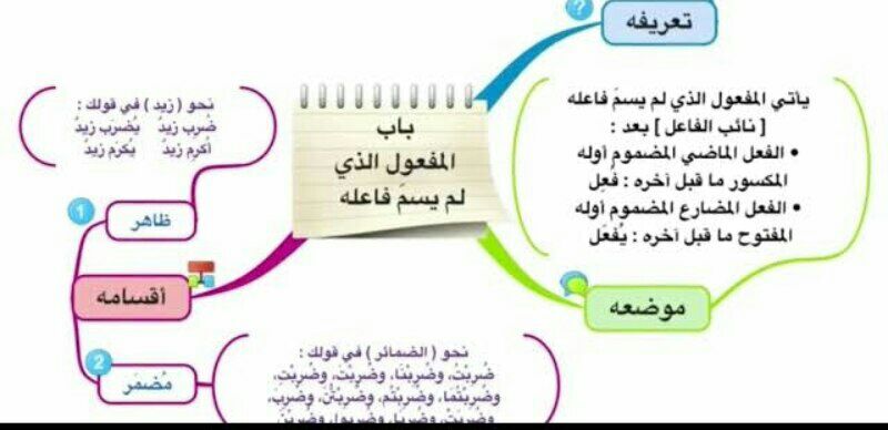 تعلم اللغة العربية من الصفر 📚💡