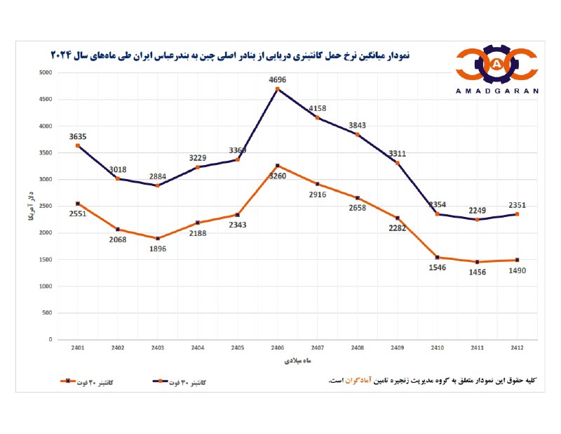 *****📝*** نمودار میانگین نرخ حمل کانتینری …