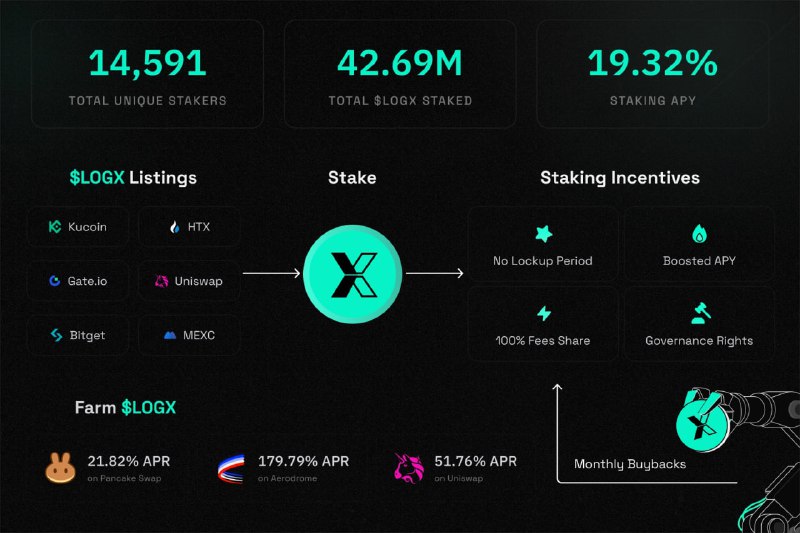 The Ultimate $LOGX Staking Guide is …