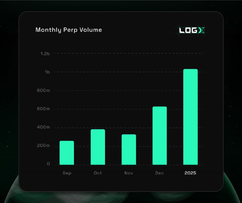 Perps volume is pumping degens, LFG! …