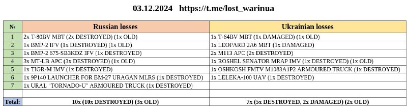 Ежедневная статистика потерь техники на войне …