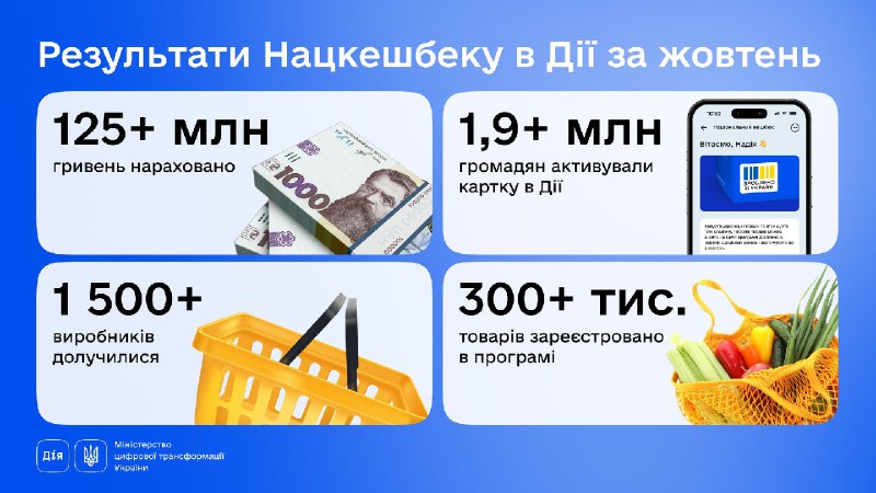 **125+ млн грн Нацкешбеку** нараховано в …