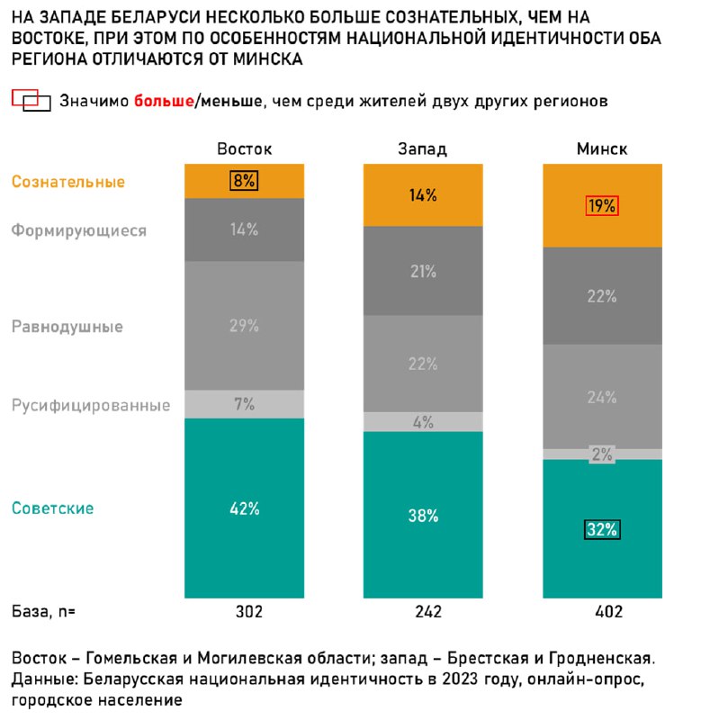 **Региональные различия в национальной идентичности беларусов**