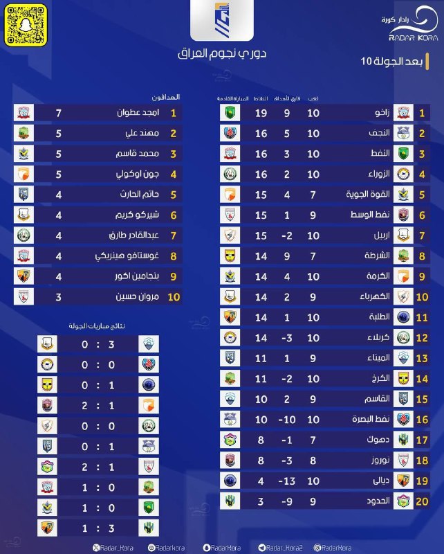 **‏***🇮🇶*** | ترتيب** [**#الدوري\_العراقي**](?q=%23%D8%A7%D9%84%D8%AF%D9%88%D8%B1%D9%8A_%D8%A7%D9%84%D8%B9%D8%B1%D8%A7%D9%82%D9%8A) *****⚽️*** | …