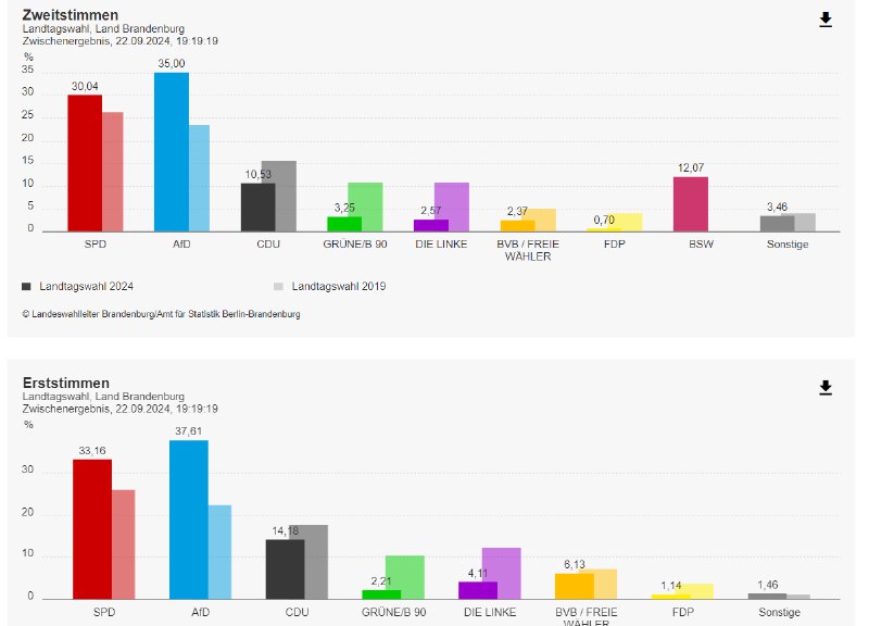 Brandenburg: Massiver Wahlbetrug bei Briefwahlstimmen?