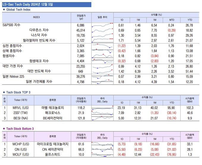 **&lt;12/05&gt; LS-Sec Tech Daily News