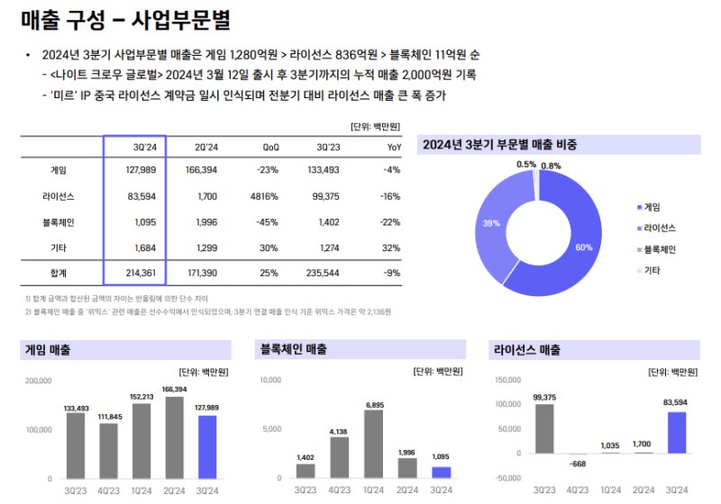 위메이드 탐방 노트입니다. 최근 게임주의 좋은 …